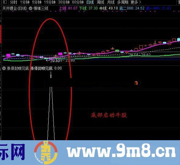 通达信涨停封喉见底副图/选股预警公式源码无未来