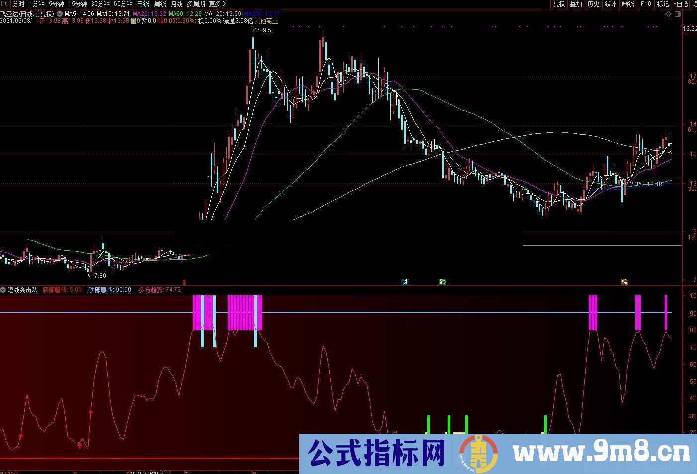 通达信短线突击队副图指标公式源码