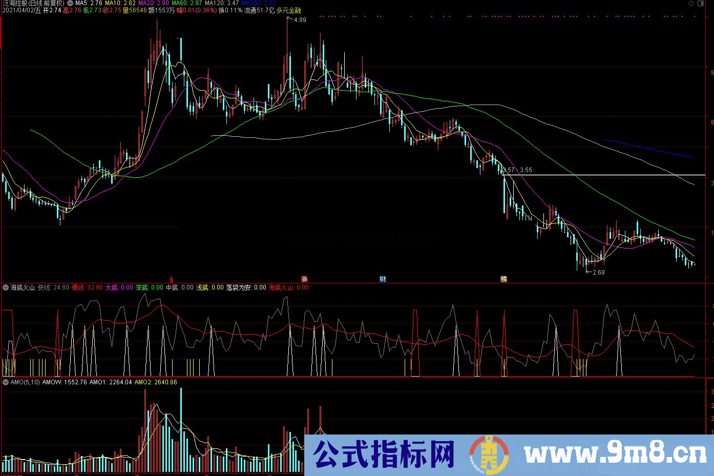 通达信海底火山+落袋为安副图指标公式源码