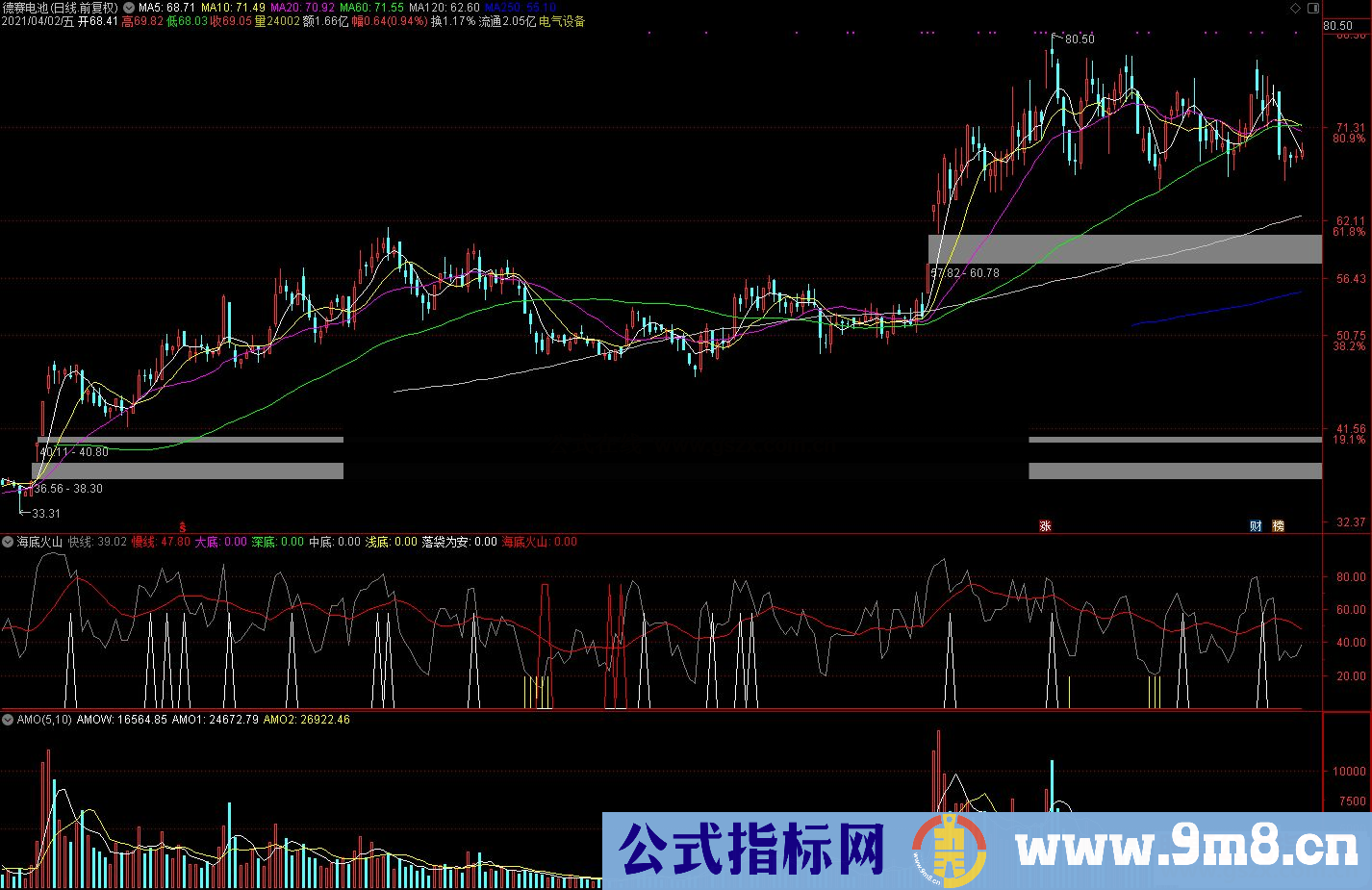 通达信海底火山+落袋为安副图指标公式源码 