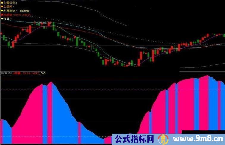 改融胜解盘用的能量潮公式源码副图