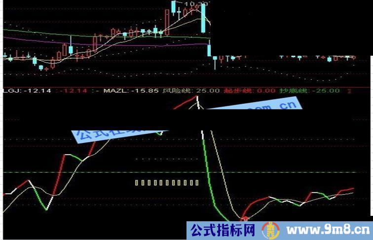 55日89日加布林线组合图-趋势更清晰