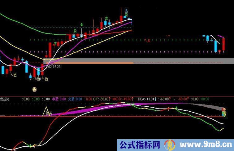 通达信买卖趋势副图指标源码