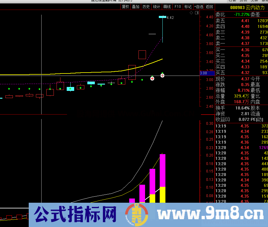 MACD大牛启动（指标 副图/选股 通达信 贴图）无未来