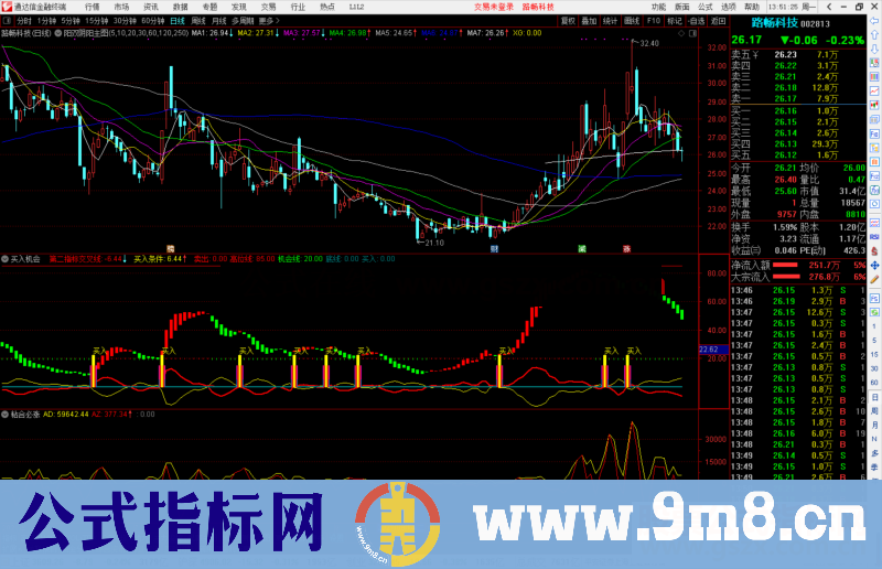 通达信买入机会副图指标公式源码