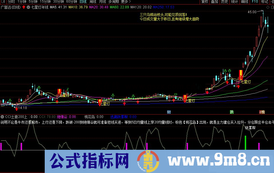 通达信CCI抄底副图土豪版源码