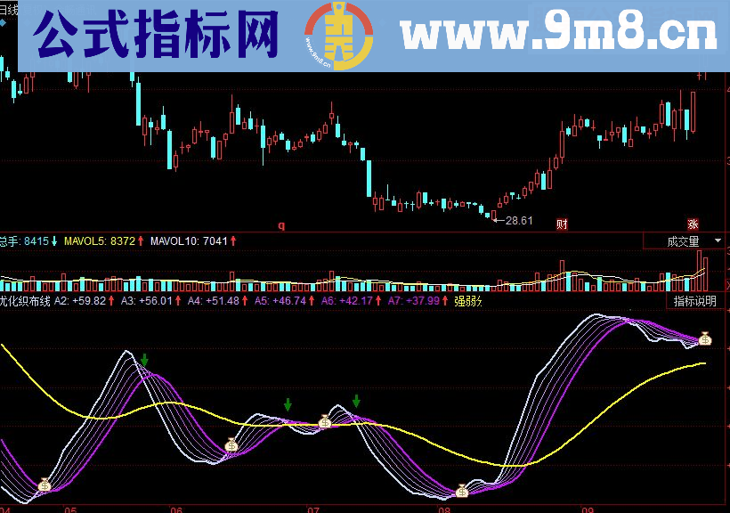 同花顺优化织布线副图源码