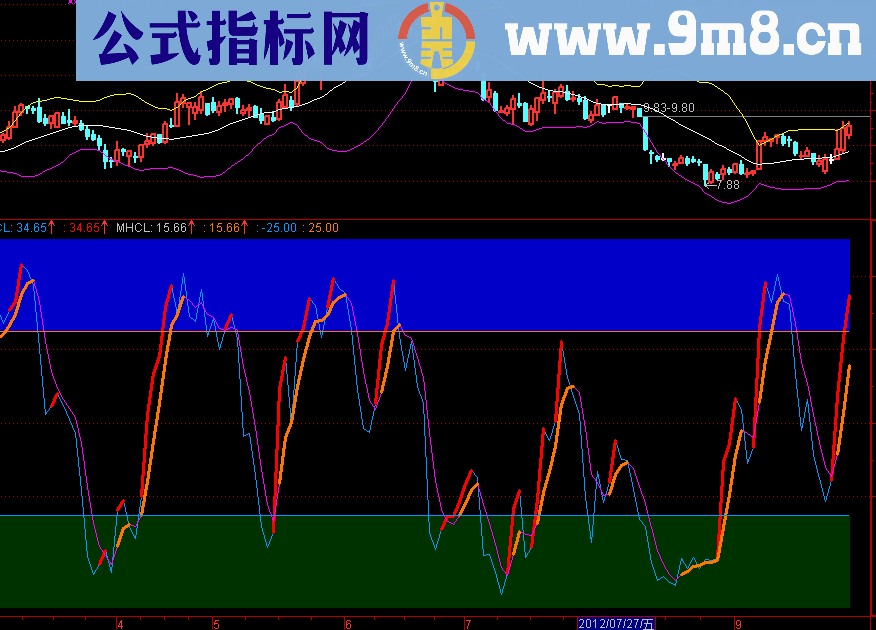 通达信准确率高：高抛低吸副图源码