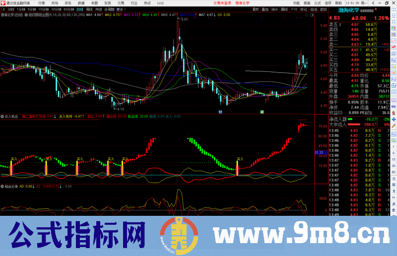 通达信买入机会副图指标公式源码