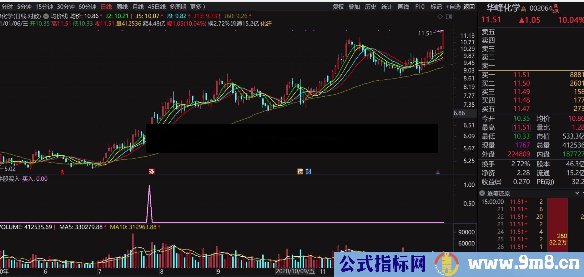 通达信牛股买入副图/选股预警附图