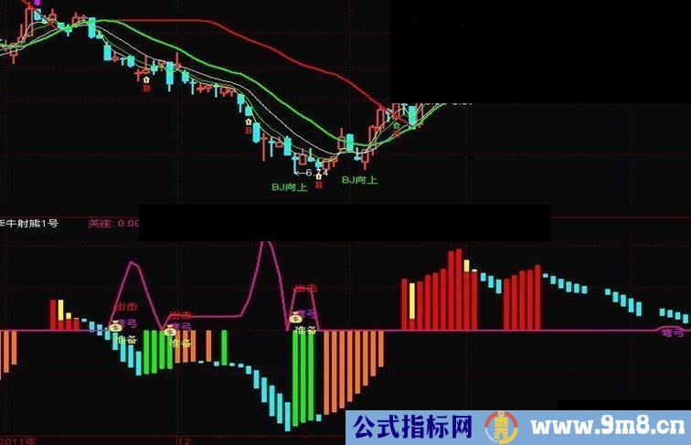 牵牛射熊1号副图指标 使用说明 源码