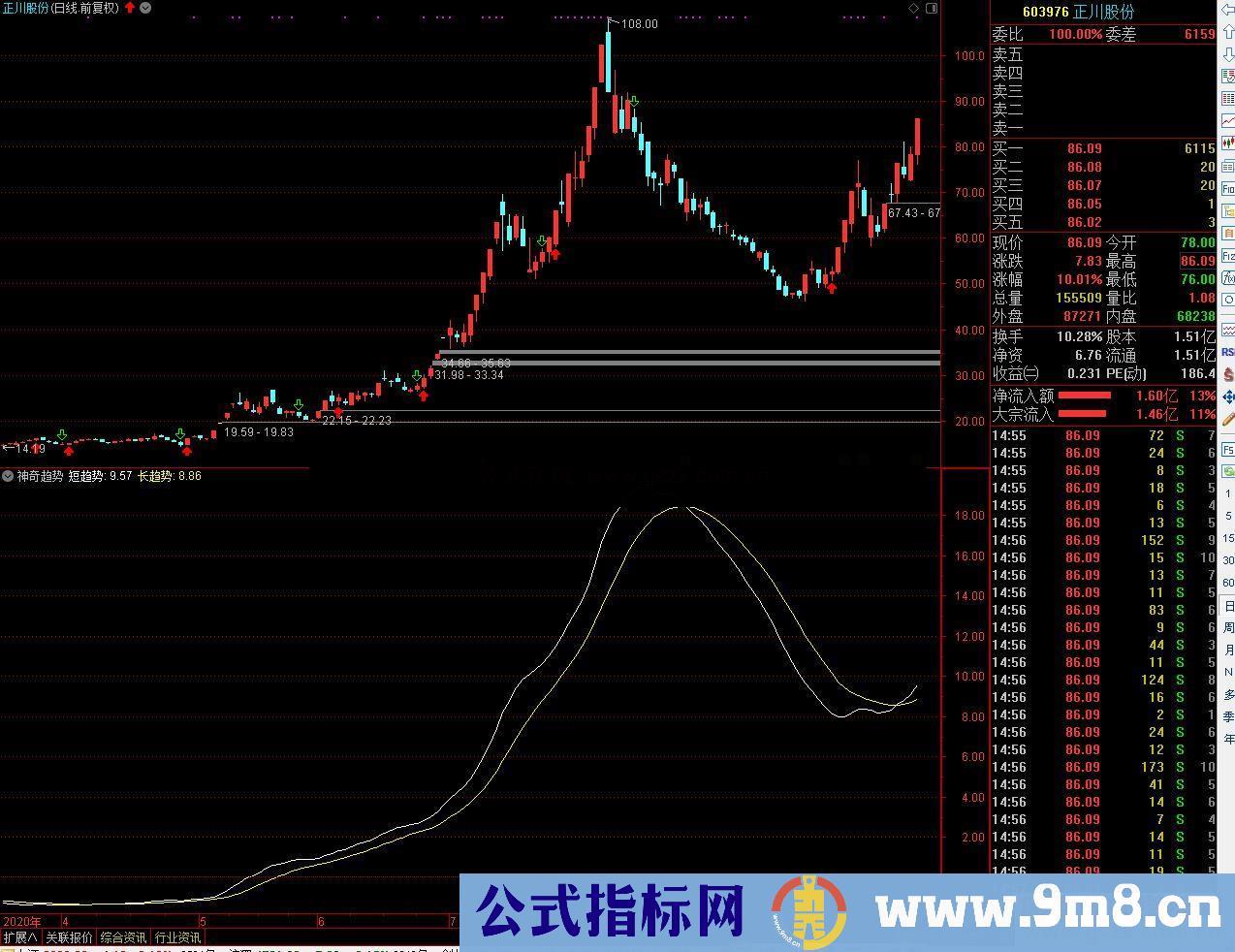 通达信神奇趋势副图指标 加密 无未来