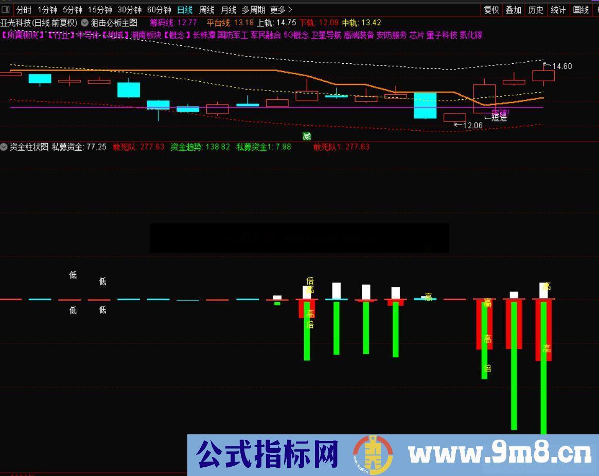 通达信资金柱状图优化公式 副图源码