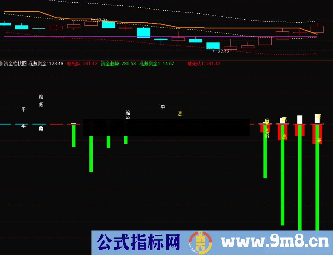 通达信资金柱状图优化公式 副图源码