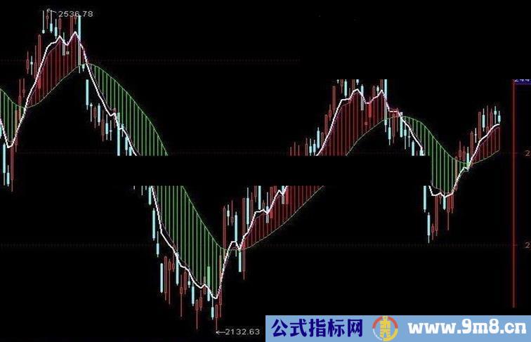 股市冷暖 判断大盘牛熊利器 抛砖引玉熊市主图