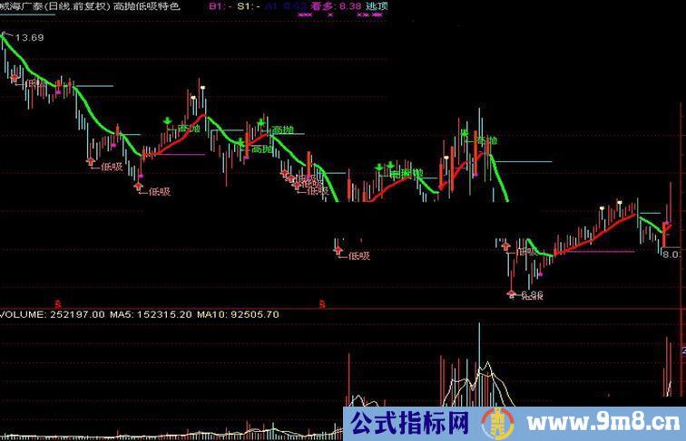 通达信高抛低吸特色指标源码
