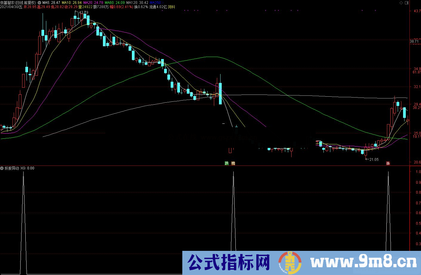 通达信捕捉妖股异动副图/选股预警 源码