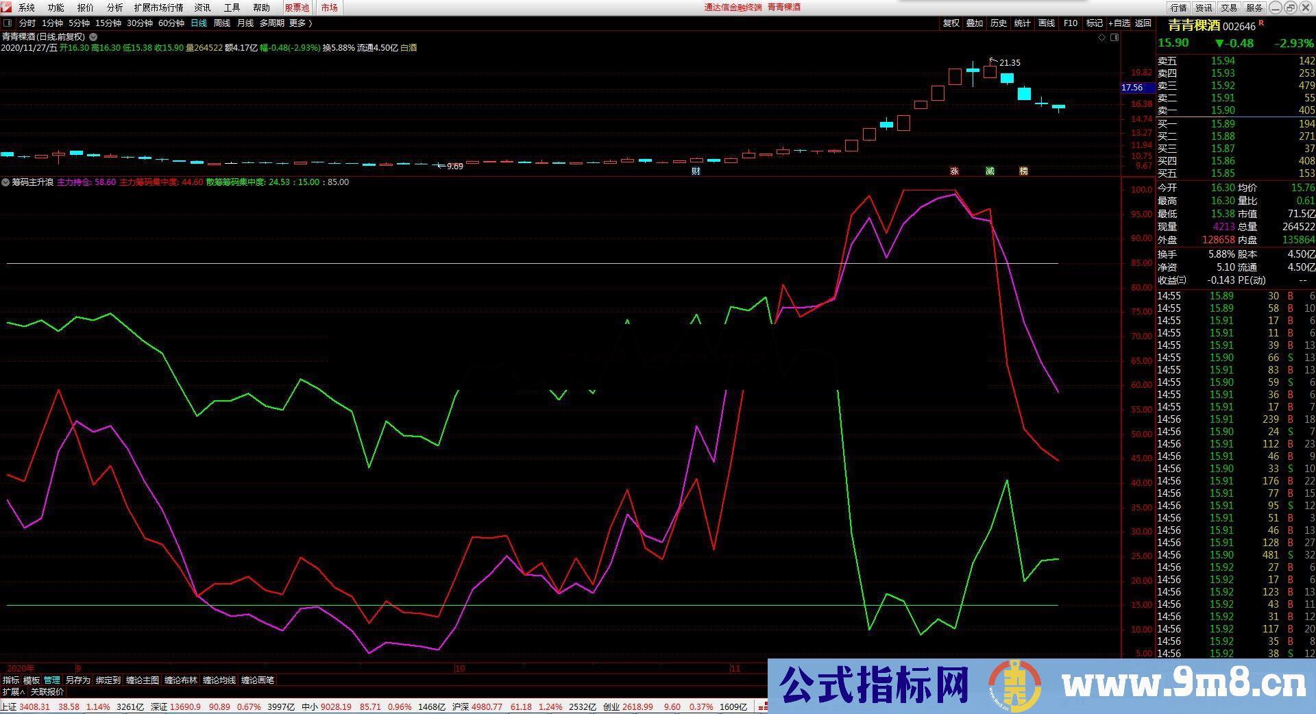 通达信筹码主升浪副图指标公式无加密