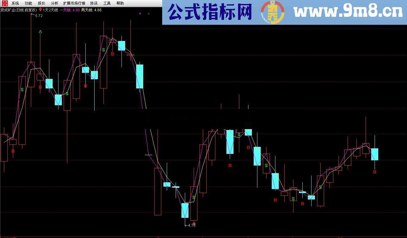 通达信每天一个点主图、源码、做T人士必备、高准确度、说明