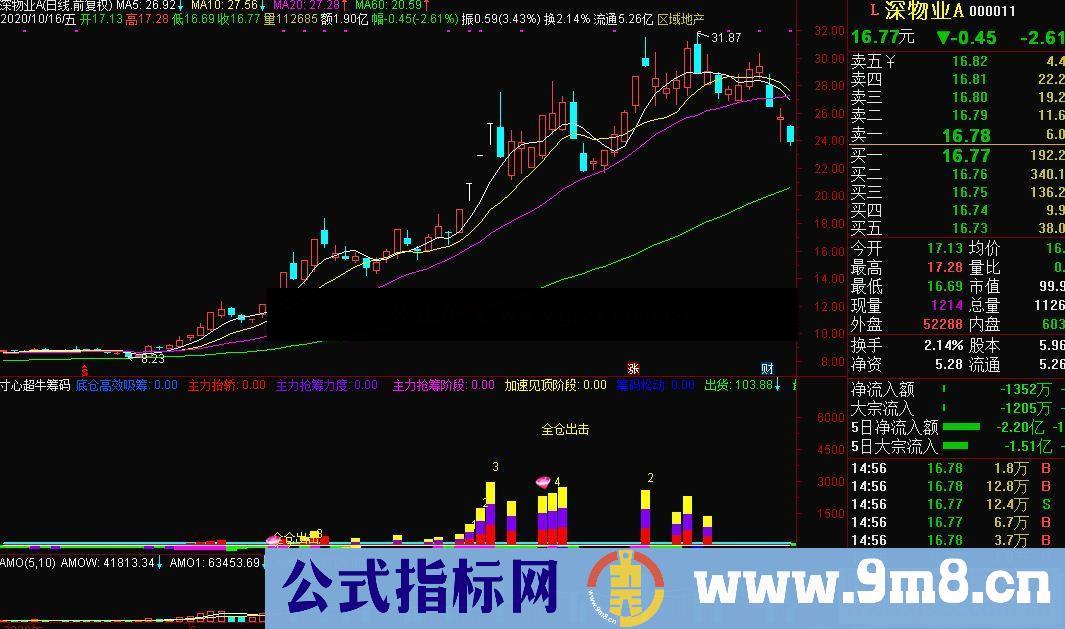 通达信寸心超牛筹码副图指标 源码