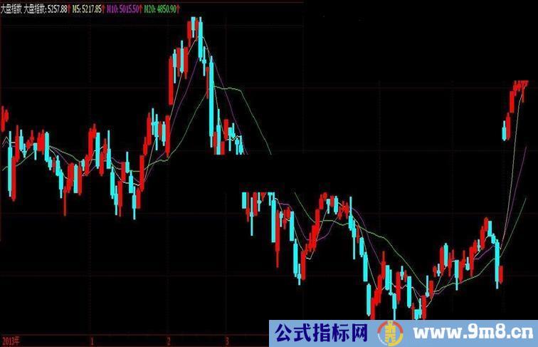 通达信大盘指数源码副图