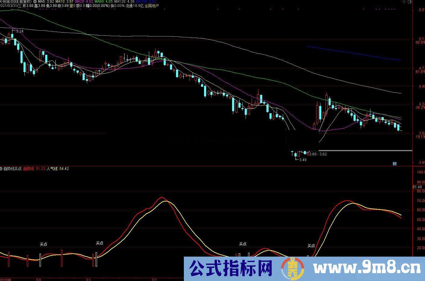 通达信趋势线买点副图指标公式源码 