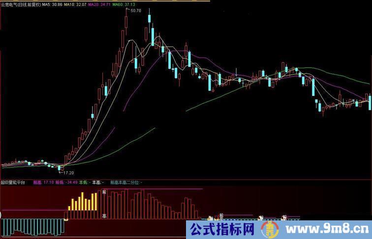 通达信超级量能平台副图公式 抓牛股轻而易举