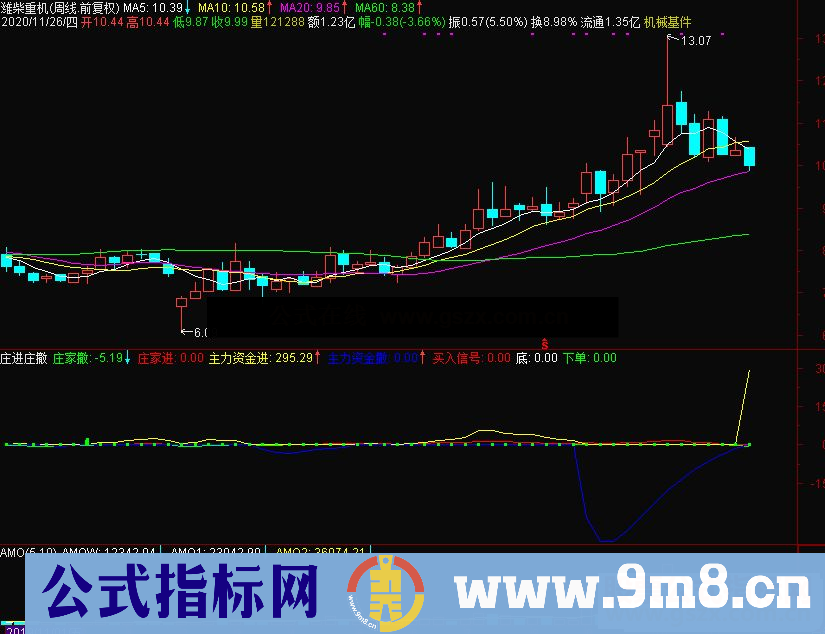 通达信主力进退监控副图指标紫线上拉主力进 绿线下挫主力出