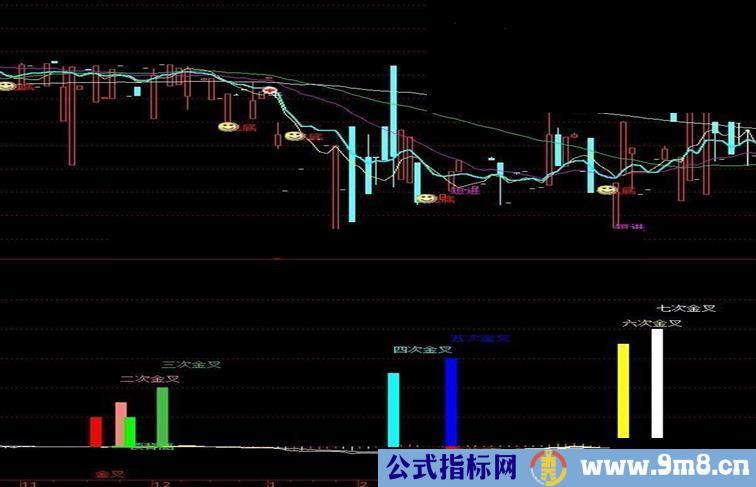 通达信macd金叉源码