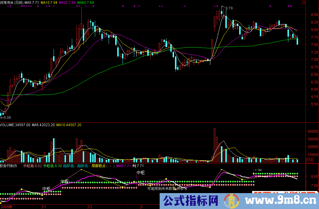 通达信精确中枢指标公式源码附图