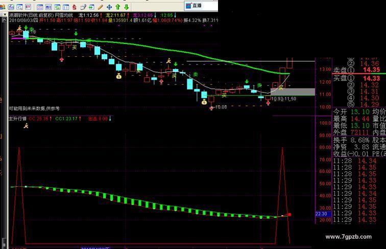 通达信主升行情副图源码