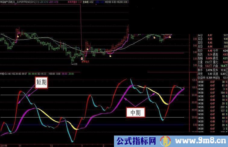 注重实用 ￥￥美观 简约 的【中短KDJ】（源码 副图 贴图）