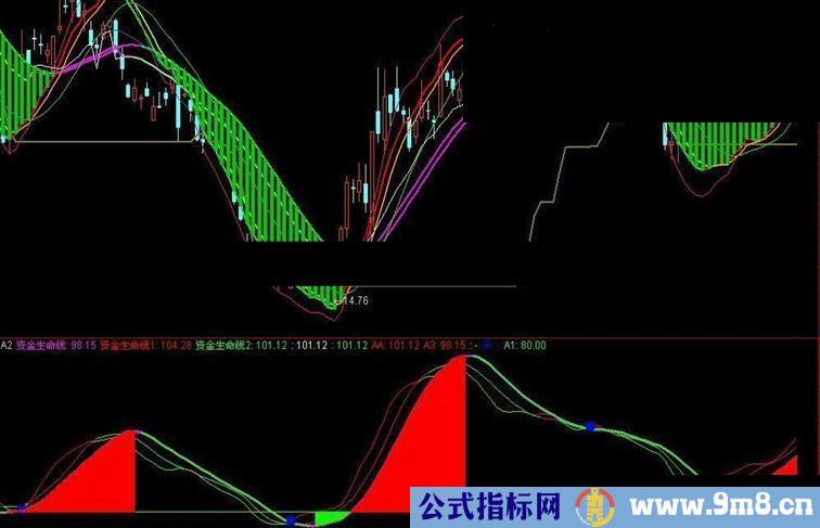 趋势线 红色地带持股 无未来函