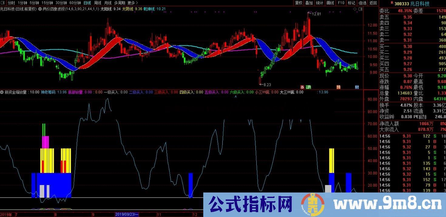 通达信新资金缩放量(指标副图)无未来,无加密