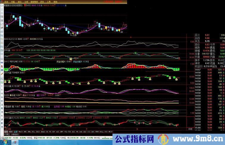 自用指标集合 都是从论坛下载的优秀指标