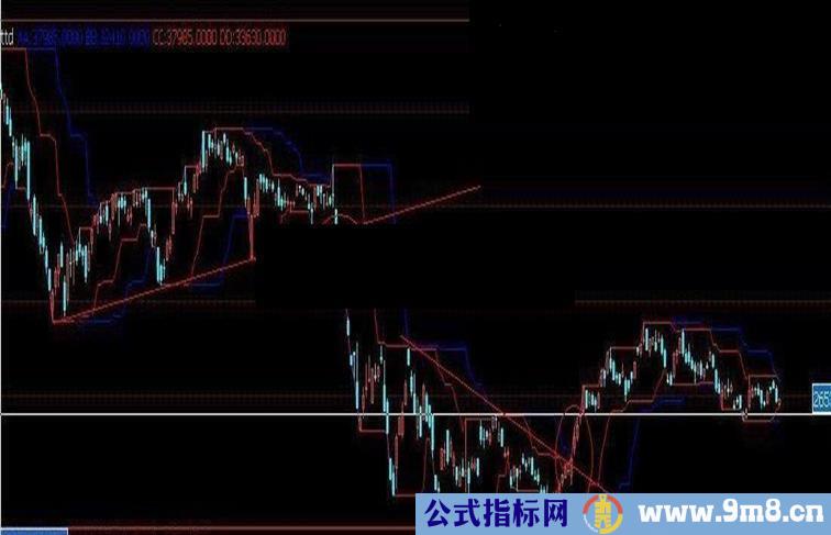 海龟通道副图源码用法