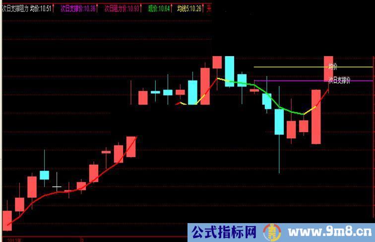 通达信次日支撑阻力主图源码