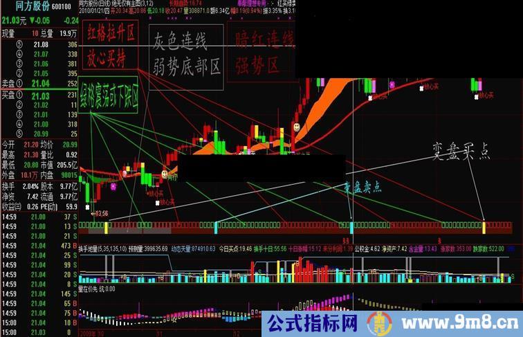 通达信绝无仅有主图，副图源码及用法