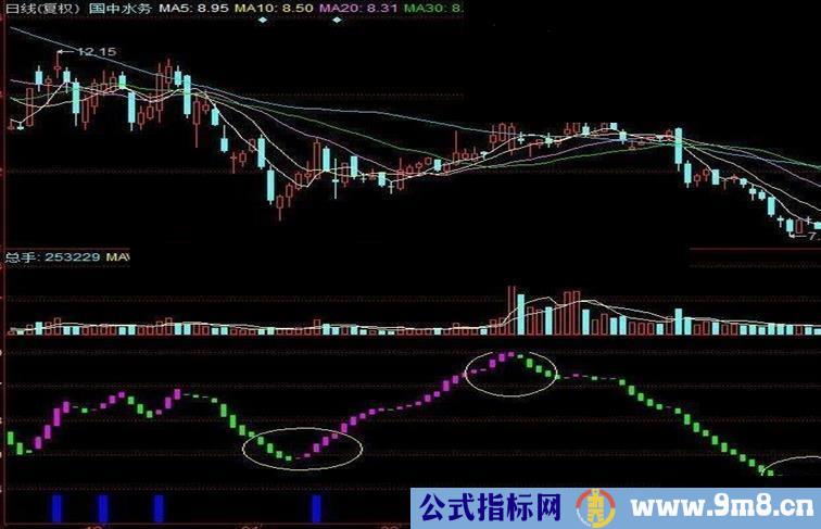 抄底逃顶 简单便捷的抄底逃顶指标 副图源码