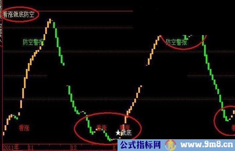 修改的看涨做底防空指标 副图源码 无未来