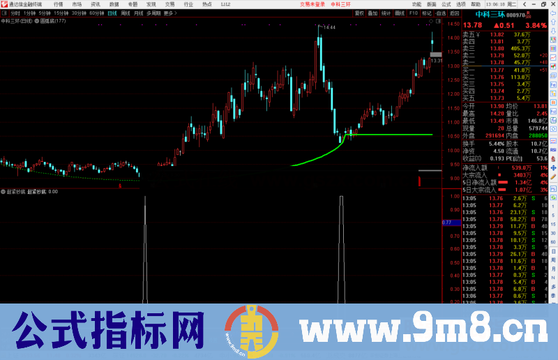 通达信成功率还不错的赶紧抄底副图/选股预警 源码