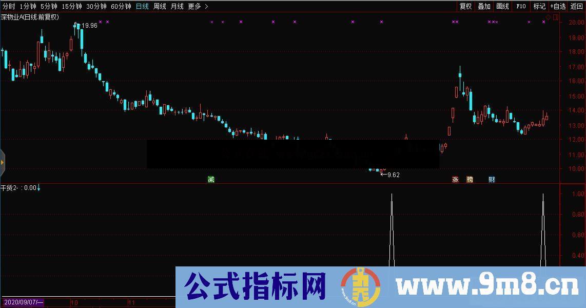 通达信干货2 副图+选股公式无未来