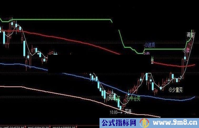 知春秋主图指标公式 副图源码