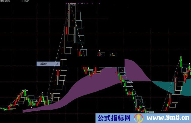 通达信智能五日箱体主图源码