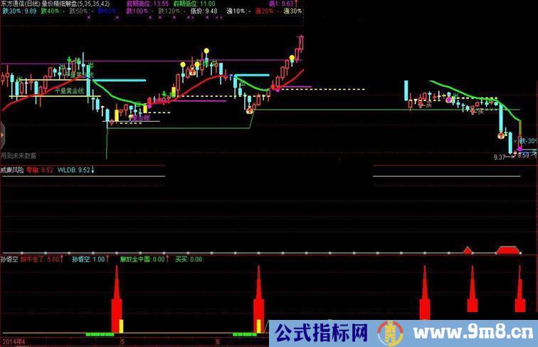 通达信威廉波段底顶附图源码非常准确