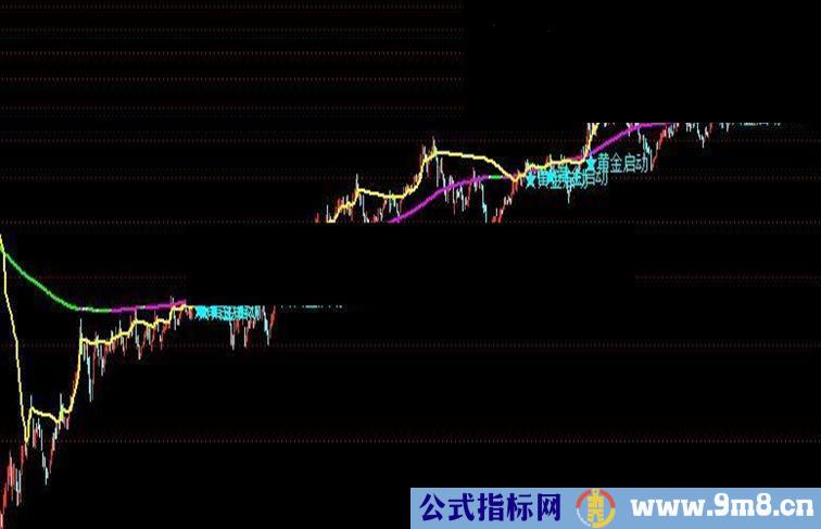 通达信黄金启动点主图公式