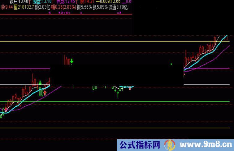 通达信买卖趋势选股公式副图源码无未来