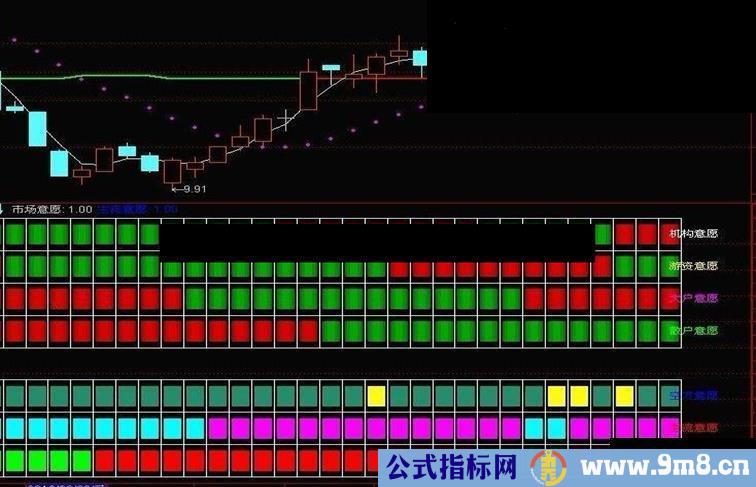 心理意愿 市场意愿 副图指标 资金动能指标的变异指标