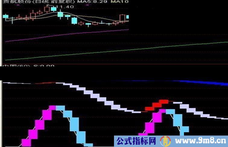 通达信大顶小顶一览无余副图指标