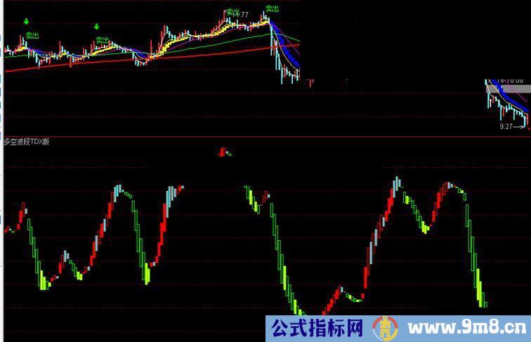 通达信多空波段副图源码 趋势一目了然